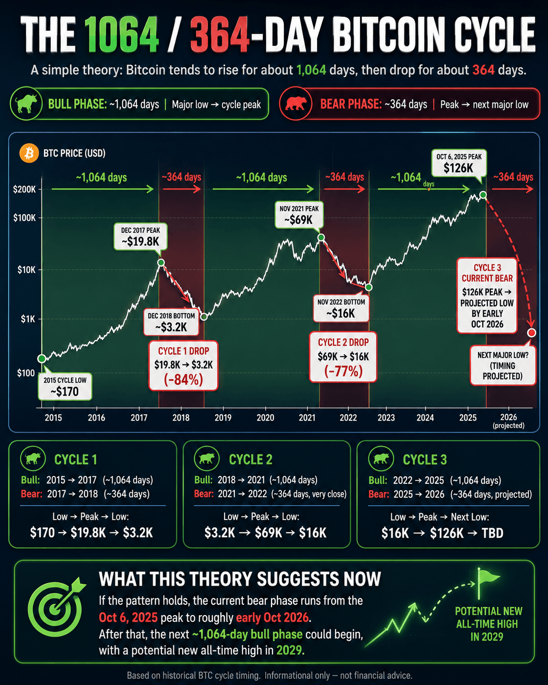 Illustrative Bitcoin price-cycle graph showing long recovery periods, major peaks and subsequent drawdowns.